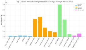top 15 solar products in naigeria 2025
